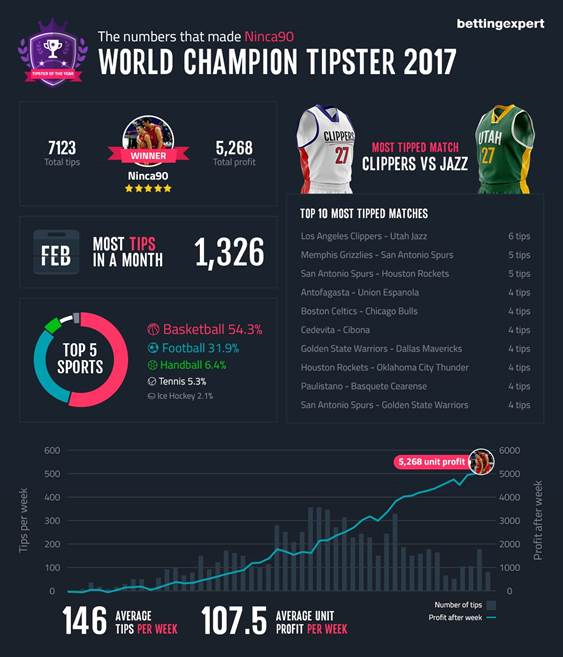 bettingexpert.com crown Ninca90 as World Tipster Champion 2017 for second year with €10,000 reward