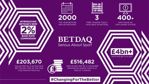 BETDAQ rewards customers with new fixed 2% base rate commission on all sports