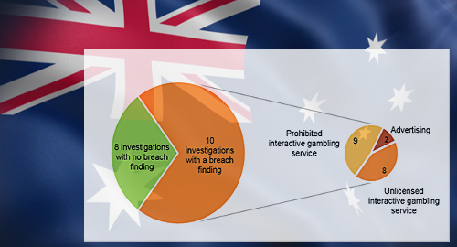 australia-online-gambling-violations