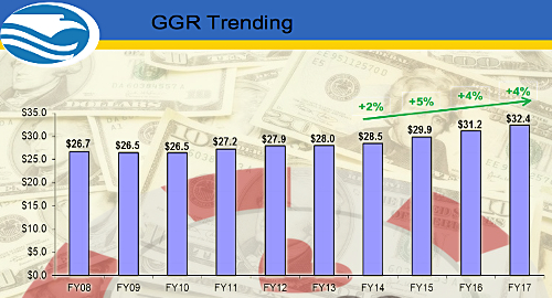 tribal-casino-gaming-revenue