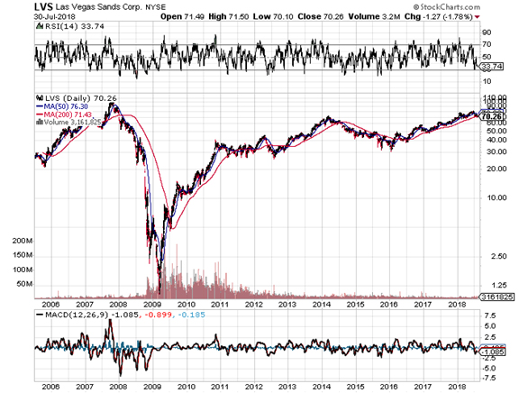 On Las Vegas Sands and margin calls, a dip-buying lesson for us all