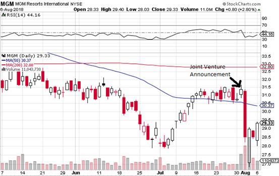 The MGM/GVC JV: Long term very bullish, short term not so much