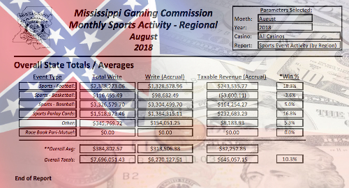 mississippi-casino-gaming-revenue-sports-betting