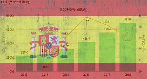 spain-online-gambling-growth-2018