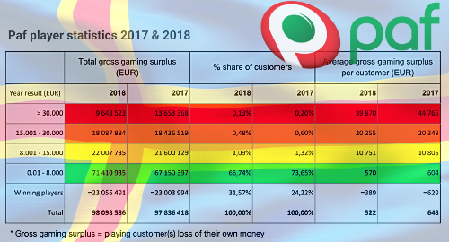 finland-paf-high-roller-gambling-reduction