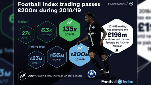 Football Index enjoying record-breaking season as trading passes £200million during 2018/19