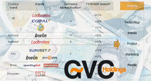 gvc-online-gambling-2018