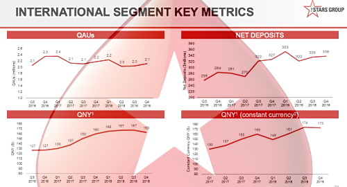 stars-group-2018-poker-casino-betting-revenue
