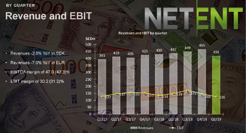 netent-q1-revenue-sweden-gambling