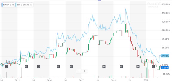 Are we at bear market bottom in 888?