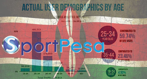 kenya-sportpesa-sports-betting-traffic