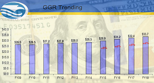 us-tribal-casino-gaming-revenue-2018