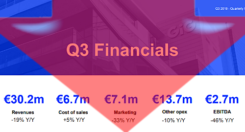 gaming-innovation-group-dismal-q3