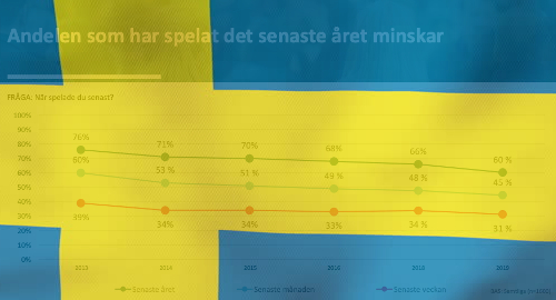 sweden-gambling-participation-decline