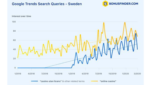 third-of-swedish-players-search-for-unlicensed-casinos-research-finds
