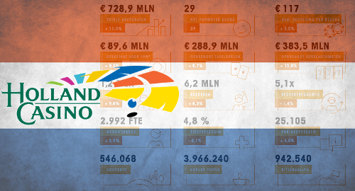 holland-casino-2019-gaming-revenue