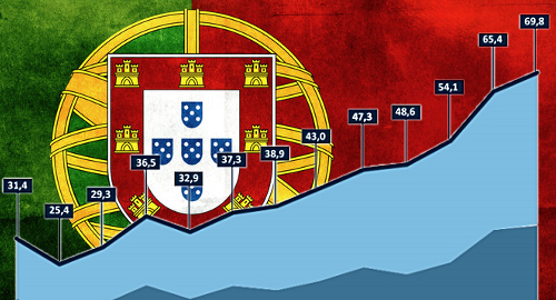 portugal-online-gambling-betting-casino-revenue-record