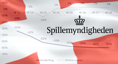 denmark-online-casino-gambling-pandemic-growth