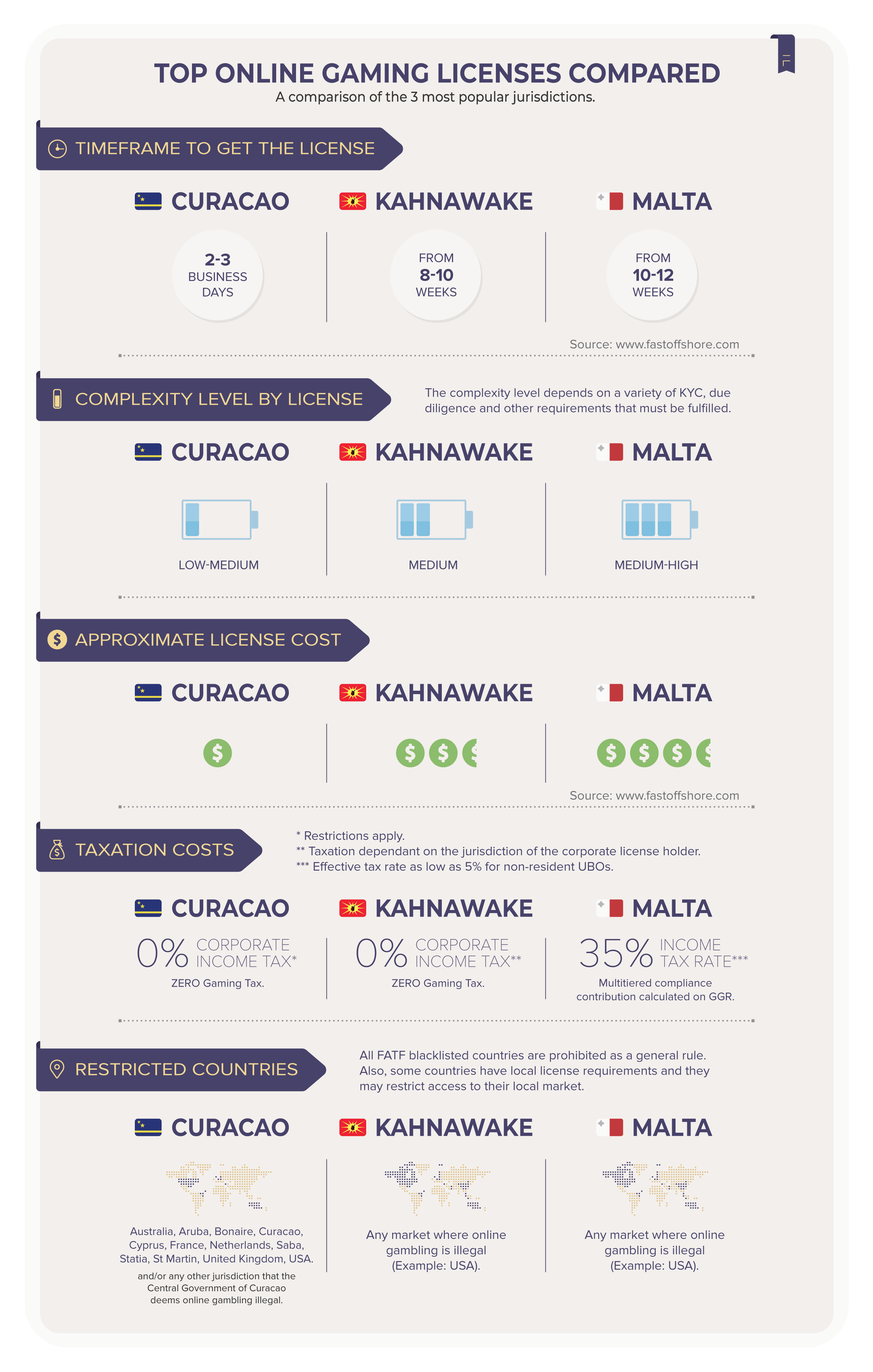 Malta Gaming License Cost