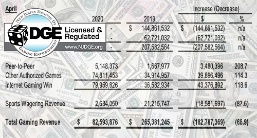 new-jersey-online-gambling-record-april-sports-betting