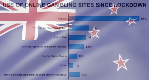 new-zealand-online-gambling-pandemic-lockdown