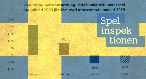 sweden-online-gambling-casino-pandemic-decline