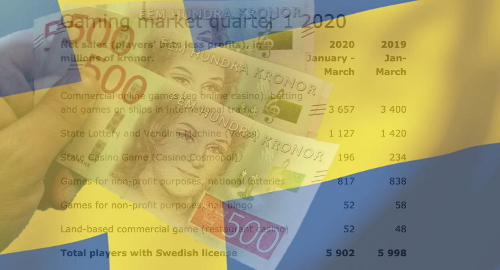 sweden-online-gambling-revenue-q1-2020