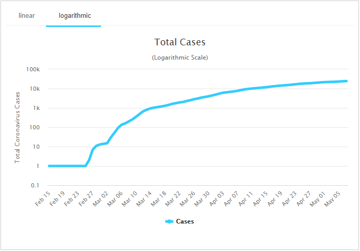 total-cases-logarithmic
