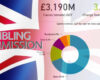 Uk gambling industry revenue