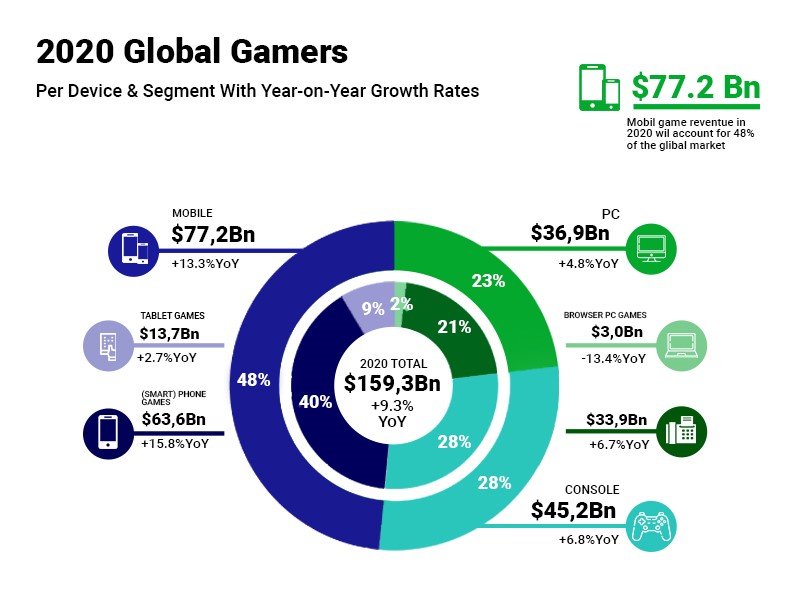 Gambling Industry Revenue Statistics