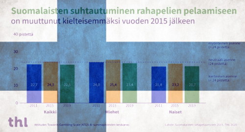 finland-gambling-opinion-trending-negative