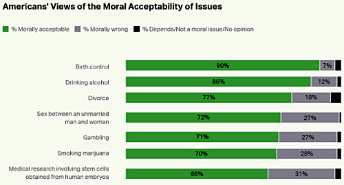 gallup-poll-gambling-morally-acceptable