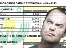 philippines-pacgor-casino-gambling-revenue-q1-2020