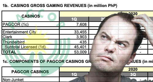 philippines-pacgor-casino-gambling-revenue-q1-2020
