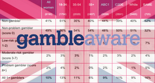 uk-female-problem-gamblers-gambleaware-survey