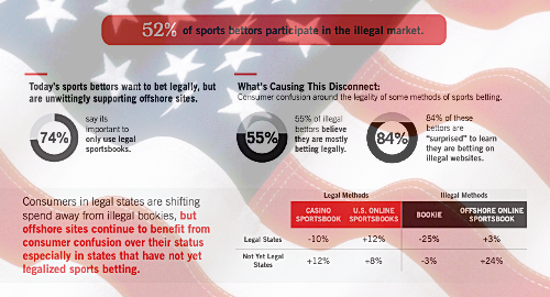 us-legal-sports-betting-survey-american-gaming-association