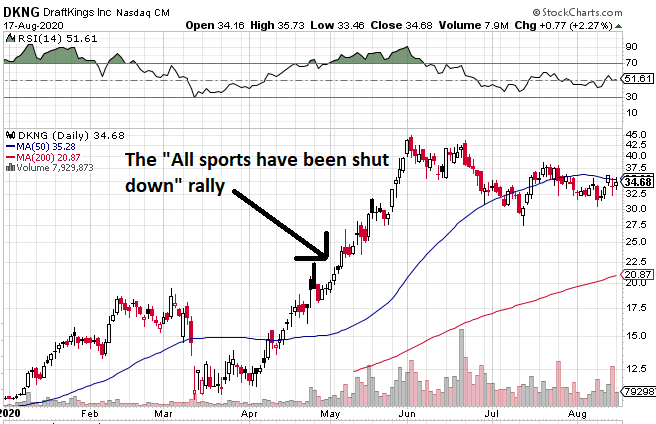 draftkings-triples-as-sports-suspended-yup-thats-normal-now