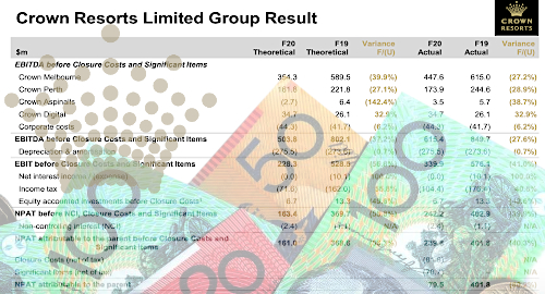 crown-resorts-casino-gambling-profit-2020