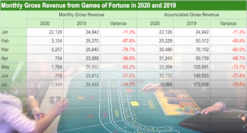 macau-casino-gaming-revenue-july-decline