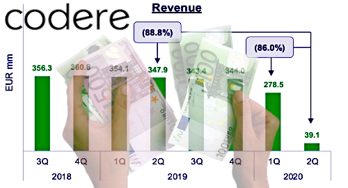 codere-gambling-revenue-tumbles-covid-19