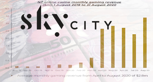 skycity-entertainment-online-casino-gambling-revenue