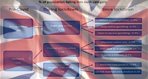 uk-online-gambling-decline-betting-shops-reopen