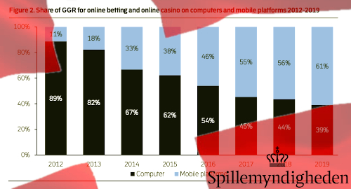 denmark-gamblers-prefer-online-mobile-devices