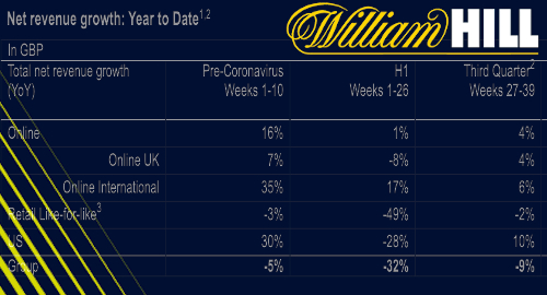 william-hill-q3-online-gambling-underwhelms