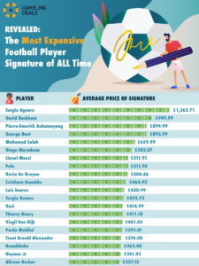 Gambling Deal's list of the most expensive football autographs