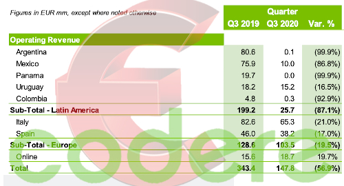 codere-q3-gambling-revenue-falls