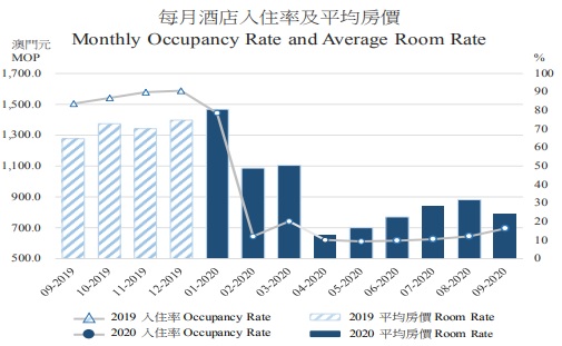 Monthly Occupancy Rate and Average Room Rate