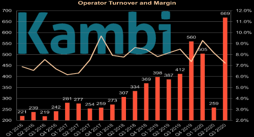 kambi-record-revenue-sports-betting-turnover