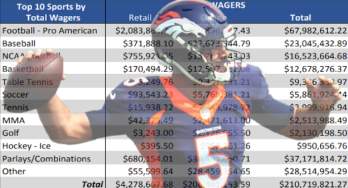 colorado-october-sports-betting-handle-revenue-records