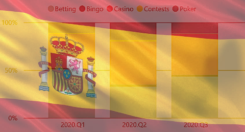 spain-online-gambling-betting-casino-revenue-q3-2020